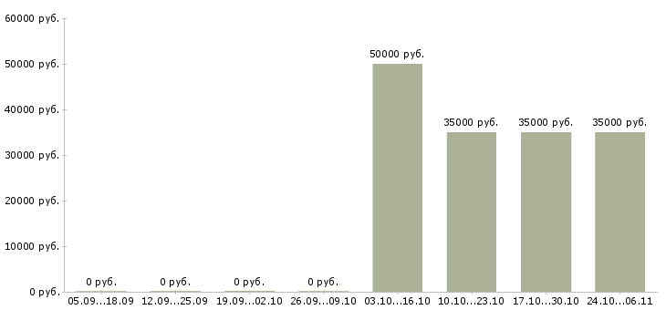 Вакансии кухонный рабочий вахта в Калуге - Медиана зарплат кухонный рабочий вахта в Калуге за 2 месяца