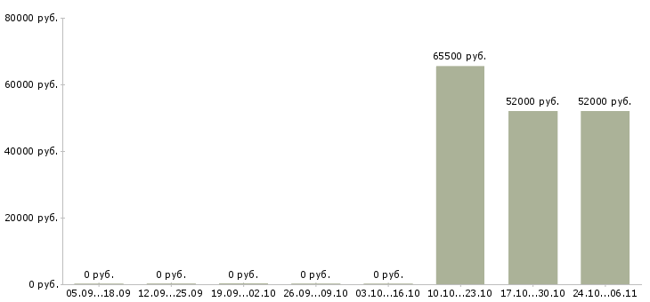 Вакансии кухонный рабочий вахта в Оренбурге - Медиана зарплат кухонный рабочий вахта в Оренбурге за 2 месяца