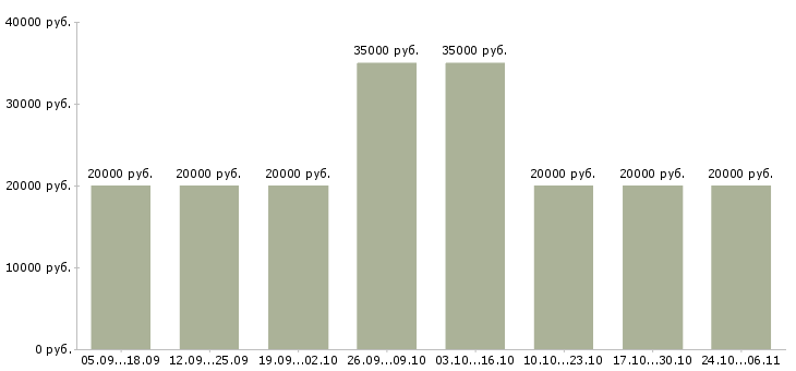 Вакансии мастер по работе с клиентами Мордовия - Медиана зарплат мастер по работе с клиентами Мордовия за 2 месяца