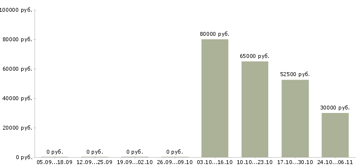 Вакансии менеджер в отдел договоров в Балашихе - Медиана зарплат менеджер в отдел договоров в Балашихе за 2 месяца