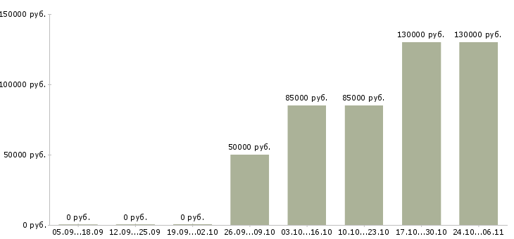 Вакансии менеджер отдела недвижимости в Хабаровске - Медиана зарплат менеджер отдела недвижимости в Хабаровске за 2 месяца