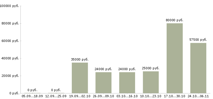 Вакансии менеджер по дистанционным продажам в Екатеринбурге - Медиана зарплат менеджер по дистанционным продажам в Екатеринбурге за 2 месяца