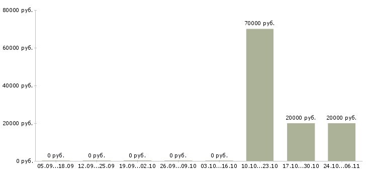 Вакансии менеджер по организации труда в Твери - Медиана зарплат менеджер по организации труда в Твери за 2 месяца