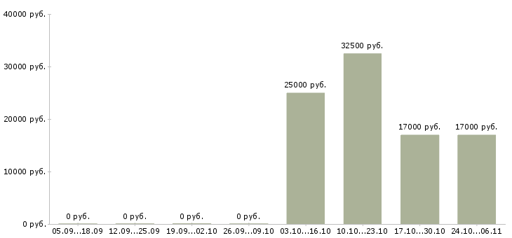 Вакансии менеджер продаж рекламным агентствам в Казани - Медиана зарплат менеджер продаж рекламным агентствам в Казани за 2 месяца