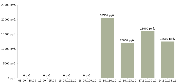 Вакансии оператор call центра удаленный в Смоленске - Медиана зарплат оператор call центра удаленный в Смоленске за 2 месяца