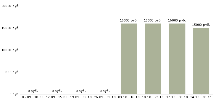 Вакансии оператор на холодные звонки в Пскове - Медиана зарплат оператор на холодные звонки в Пскове за 2 месяца