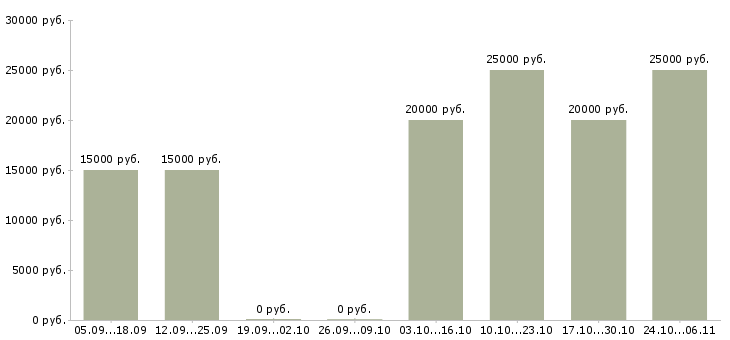 Вакансии подработка в свободные часы Бурятия - Медиана зарплат подработка в свободные часы Бурятия за 2 месяца