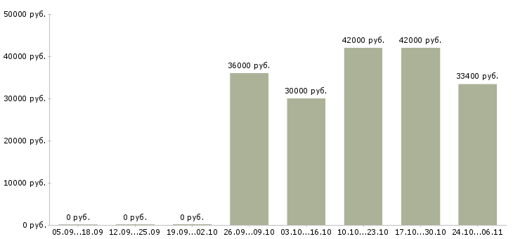 Вакансии помощник для работы с документами в Иркутске - Медиана зарплат помощник для работы с документами в Иркутске за 2 месяца