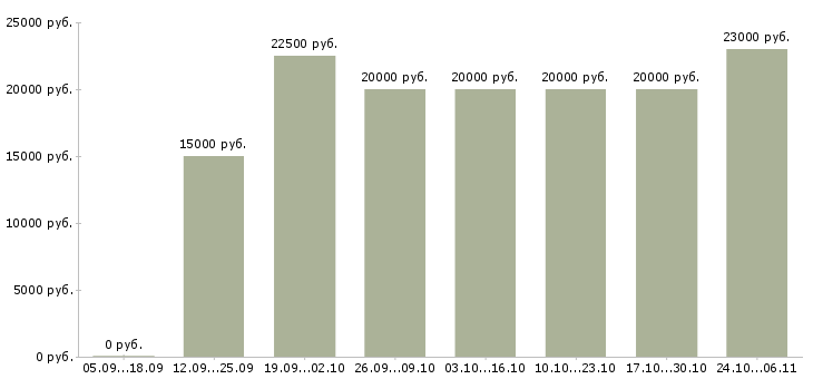 Вакансии предлагаю удаленную работу в Ангарске - Медиана зарплат предлагаю удаленную работу в Ангарске за 2 месяца