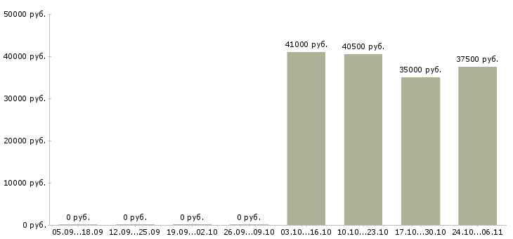 Вакансии продавец в сотовые салоны в Подольске - Медиана зарплат продавец в сотовые салоны в Подольске за 2 месяца