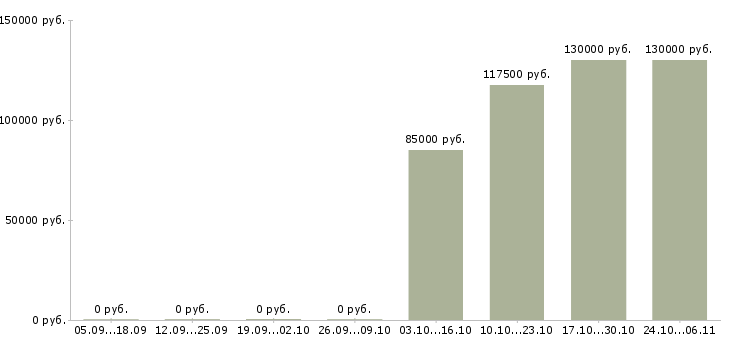 Вакансии руководитель в отдел продаж недвижимости в Тюмени - Медиана зарплат руководитель в отдел продаж недвижимости в Тюмени за 2 месяца