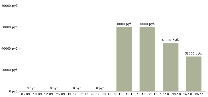 Вакансии руководитель группы развития в Кирове - Медиана зарплат руководитель группы развития в Кирове за 2 месяца