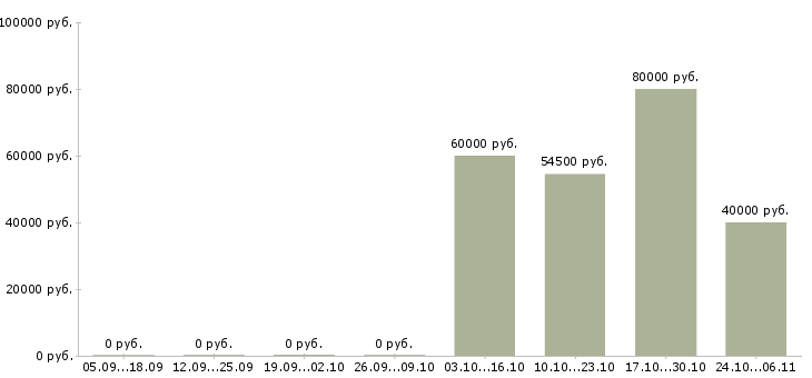 Вакансии руководитель группы развития в Твери - Медиана зарплат руководитель группы развития в Твери за 2 месяца