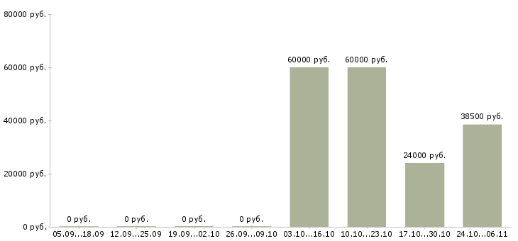 Вакансии сборщик часов Марий эл - Медиана зарплат сборщик часов Марий эл за 2 месяца