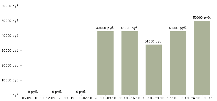 Вакансии слесарь механосборочных работ 3 разряда в Воронеже - Медиана зарплат слесарь механосборочных работ 3 разряда в Воронеже за 2 месяца