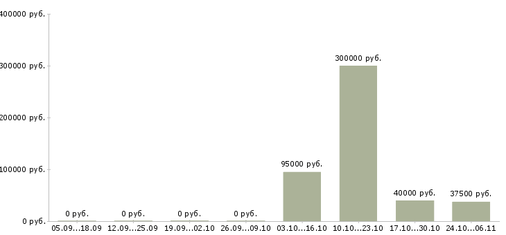 Вакансии сотрудник в экономический отдел в Самаре - Медиана зарплат сотрудник в экономический отдел в Самаре за 2 месяца