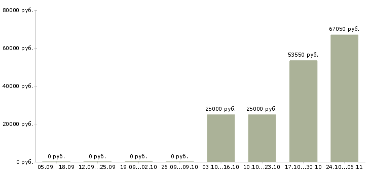 Вакансии сотрудник на оформление документов Улан-удэ - Медиана зарплат сотрудник на оформление документов Улан-удэ за 2 месяца