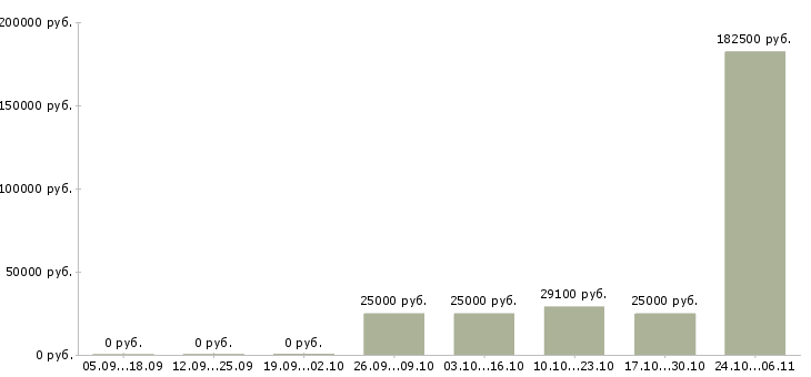 Вакансии сотрудник на оформление документов в Новороссийске - Медиана зарплат сотрудник на оформление документов в Новороссийске за 2 месяца
