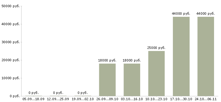 Вакансии сотрудник по оформлению документов в Костроме - Медиана зарплат сотрудник по оформлению документов в Костроме за 2 месяца