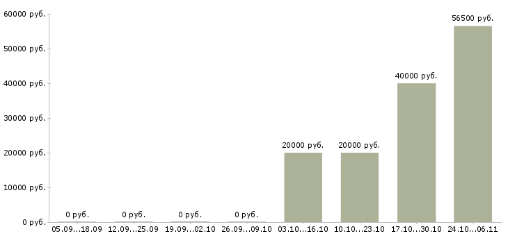 Вакансии специалист информационного центра в Кургане - Медиана зарплат специалист информационного центра в Кургане за 2 месяца