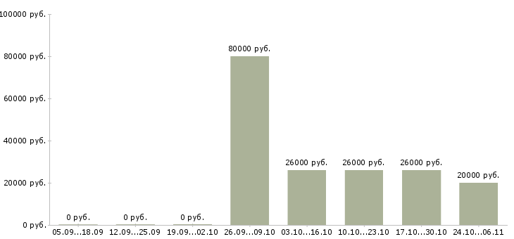 Вакансии специалист на первичную документацию в Барнауле - Медиана зарплат специалист на первичную документацию в Барнауле за 2 месяца