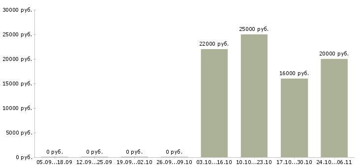 Вакансии специалист на первичную документацию в Иваново - Медиана зарплат специалист на первичную документацию в Иваново за 2 месяца