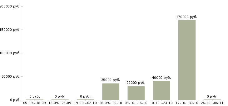 Вакансии специалист отдела страхования в Уфе - Медиана зарплат специалист отдела страхования в Уфе за 2 месяца