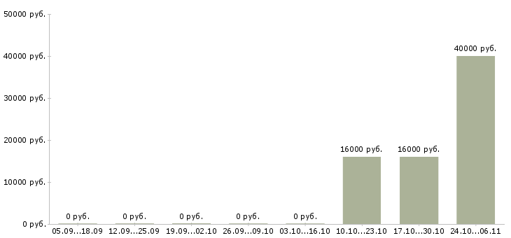 Вакансии специалист по качеству обслуживания Карелия - Медиана зарплат специалист по качеству обслуживания Карелия за 2 месяца