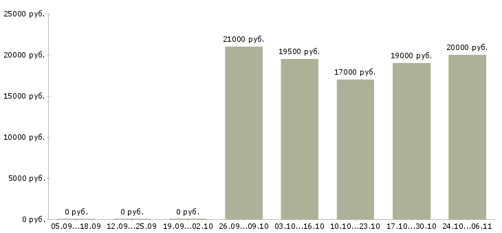 Вакансии специалист по первичной документации в Волгограде - Медиана зарплат специалист по первичной документации в Волгограде за 2 месяца