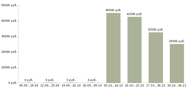 Вакансии специалист по работе с недвижимостью в Ульяновске - Медиана зарплат специалист по работе с недвижимостью в Ульяновске за 2 месяца