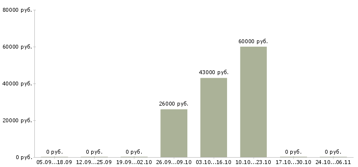 Вакансии специалист по сопровождению продаж в Архангельске - Медиана зарплат специалист по сопровождению продаж в Архангельске за 2 месяца
