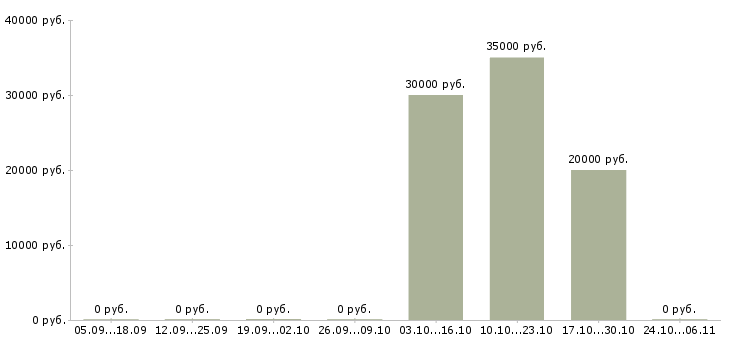 Вакансии специалист по тендерной работе в Перми - Медиана зарплат специалист по тендерной работе в Перми за 2 месяца