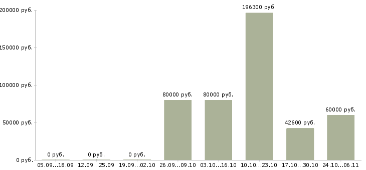 Вакансии техник по ремонту оборудования Якутия - Медиана зарплат техник по ремонту оборудования Якутия за 2 месяца