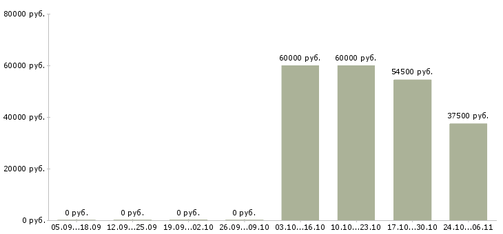Вакансии техник по ремонту оборудования в Белгороде - Медиана зарплат техник по ремонту оборудования в Белгороде за 2 месяца