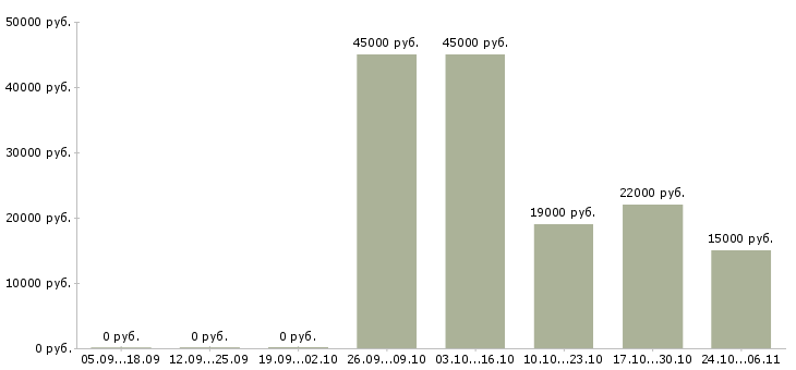 Вакансии требуется грузчик на склад в Дзержинске - Медиана зарплат требуется грузчик на склад в Дзержинске за 2 месяца