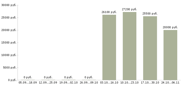 Вакансии требуется менеджер для удаленной работы в Уфе - Медиана зарплат требуется менеджер для удаленной работы в Уфе за 2 месяца