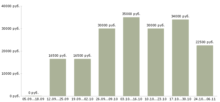 Вакансии требуется сотрудник для работы удаленно в Хабаровске - Медиана зарплат требуется сотрудник для работы удаленно в Хабаровске за 2 месяца