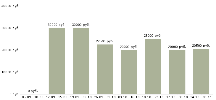 Вакансии требуется сотрудник на удаленную работу Йошкар-ола - Медиана зарплат требуется сотрудник на удаленную работу Йошкар-ола за 2 месяца
