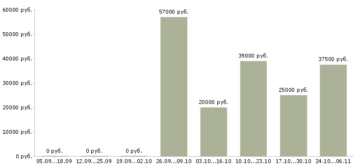 Вакансии требуются грузчики на склады в Мурманске - Медиана зарплат требуются грузчики на склады в Мурманске за 2 месяца