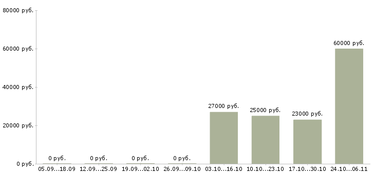 Вакансии требуются грузчики на склады в Тольятти - Медиана зарплат требуются грузчики на склады в Тольятти за 2 месяца