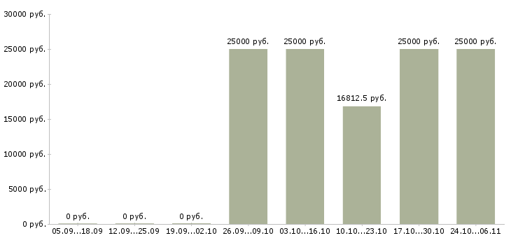 Вакансии требуются менеджеры по рекламе Удмуртия - Медиана зарплат требуются менеджеры по рекламе Удмуртия за 2 месяца