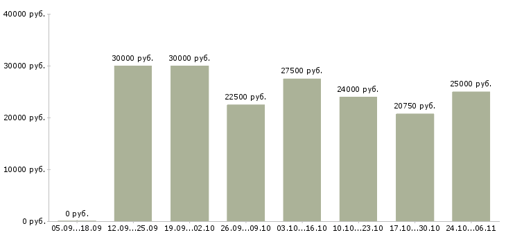Вакансии требуются менеджеры по рекламе в Костроме - Медиана зарплат требуются менеджеры по рекламе в Костроме за 2 месяца