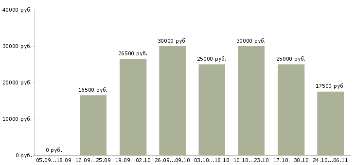 Вакансии требуются сотрудники для удаленной работ в Хабаровске - Медиана зарплат требуются сотрудники для удаленной работ в Хабаровске за 2 месяца