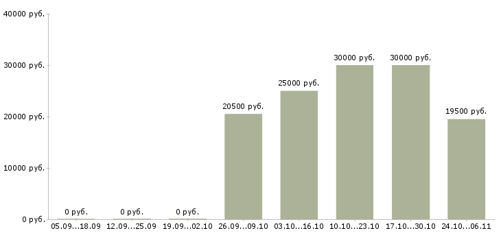 Вакансии требуются сотрудники удаленно в Чебоксарах - Медиана зарплат требуются сотрудники удаленно в Чебоксарах за 2 месяца