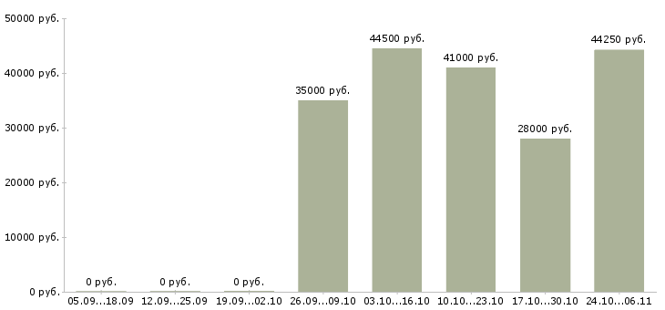 Вакансии упаковщица вахтовым методом в Курске - Медиана зарплат упаковщица вахтовым методом в Курске за 2 месяца