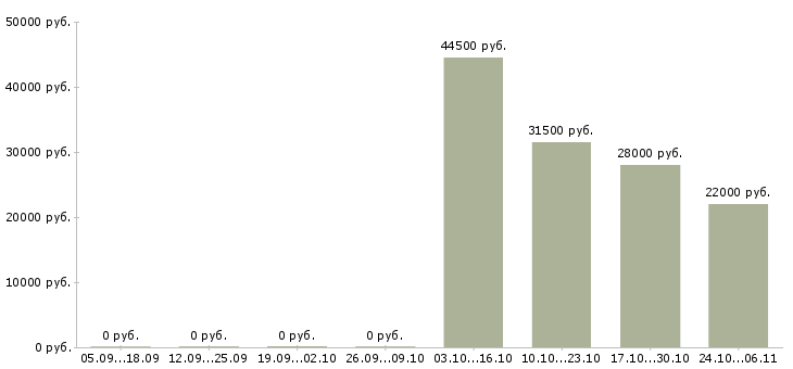 Вакансии упаковщица вахтовым методом в Оренбурге - Медиана зарплат упаковщица вахтовым методом в Оренбурге за 2 месяца