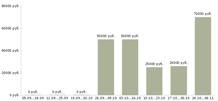Вакансии фрезеровщик вахта Мордовия - Медиана зарплат фрезеровщик вахта Мордовия за 2 месяца