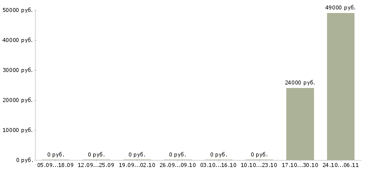 Вакансии фрезеровщик вахта в Перми - Медиана зарплат фрезеровщик вахта в Перми за 2 месяца