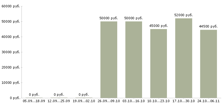 Вакансии фрезеровщик вахтой в Пензе - Медиана зарплат фрезеровщик вахтой в Пензе за 2 месяца