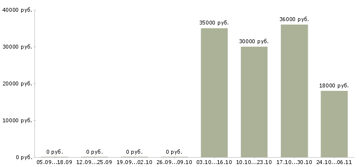 Вакансии экономист проекта Нижний новгород - Медиана зарплат экономист проекта Нижний новгород за 2 месяца